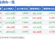 股票行情快报：兆丰股份（300695）7月24日主力资金净卖出1277.26万元