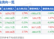 股票行情快报：启明星辰（002439）7月24日主力资金净买入1479.27万元