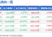 股票行情快报：*ST铖昌（001270）7月24日主力资金净卖出154.48万元