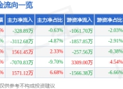 股票行情快报：钒钛股份（000629）7月24日主力资金净卖出328.89万元