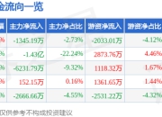 股票行情快报：富临精工（300432）7月24日主力资金净卖出1345.19万元