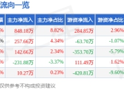 股票行情快报：全聚德（002186）7月24日主力资金净买入848.18万元