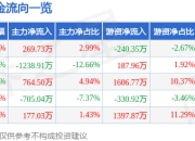 股票行情快报：海顺新材（300501）7月24日主力资金净买入269.73万元
