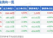 股票行情快报：天顺风能（002531）7月24日主力资金净买入1041.44万元