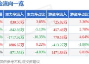 股票行情快报：美邦服饰（002269）7月24日主力资金净买入830.53万元