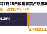 益方生物（688382）1631.47万股限售股将于7月25日解禁，占总股本2.82%