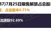 甘李药业（603087）425.6万股限售股将于7月25日解禁，占总股本0.71%