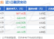 招商轮船：6月23日融资净买入5077.41万元，当日排名第29