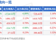 设研院（300732）7月25日主力资金净卖出2724.52万元