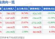 7月25日拓山重工（001226）涨停分析：业绩增长、行业复苏驱动