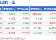 中化岩土（002542）7月25日主力资金净卖出4.11亿元