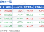 阳普医疗（300030）7月25日主力资金净买入1538.82万元
