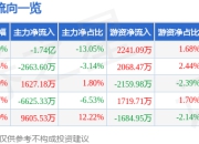 昂利康（002940）7月25日主力资金净卖出1.74亿元