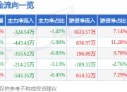 征和工业（003033）7月25日主力资金净卖出324.54万元
