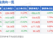 皖通科技（002331）7月25日主力资金净买入2291.50万元