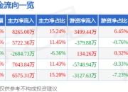 濮耐股份（002225）7月25日主力资金净买入8265.00万元
