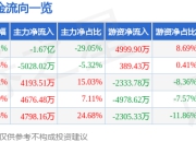 中设股份（002883）7月25日主力资金净卖出1.67亿元
