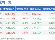 宝莱特（300246）7月25日主力资金净买入1225.14万元