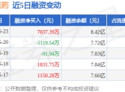 华东医药：6月23日融资净买入7037.39万元，当日排名第19