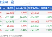 田中精机（300461）7月25日主力资金净买入722.96万元