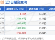 四方精创：6月23日融资净买入4.1亿元，当日排名第1