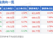 百邦科技（300736）7月25日主力资金净买入232.25万元