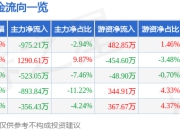怡达股份（300721）7月25日主力资金净卖出975.21万元