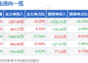 香山股份（002870）7月25日主力资金净买入1507.90万元