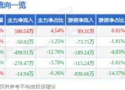 芯瑞达（002983）7月25日主力资金净买入500.54万元
