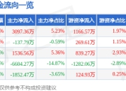 酷特智能（300840）7月25日主力资金净买入3097.36万元
