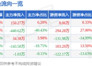 *ST天龙（300029）7月25日主力资金净买入150.27万元
