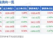 依依股份（001206）7月25日主力资金净买入1039.10万元