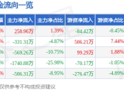 三鑫医疗（300453）7月25日主力资金净买入258.96万元