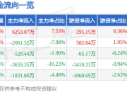 云鼎科技（000409）7月25日主力资金净买入6253.87万元