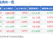 快意电梯（002774）7月25日主力资金净买入1508.25万元