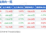 建科智能（300823）7月25日主力资金净买入772.38万元