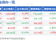 同大股份（300321）7月25日主力资金净买入1329.54万元