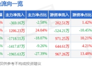 *ST亚太（000691）7月25日主力资金净卖出369.16万元