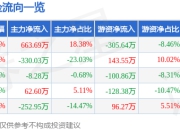 *ST凯鑫（300899）7月25日主力资金净买入663.69万元