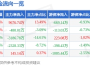 远东传动（002406）7月25日主力资金净买入9676.74万元