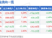 赞宇科技（002637）7月25日主力资金净买入2576.35万元