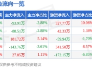 大地海洋（301068）6月23日主力资金净卖出93.91万元