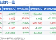 凯撒旅业（000796）7月25日主力资金净卖出2.01亿元
