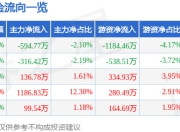 豪迈科技（002595）6月23日主力资金净卖出594.77万元