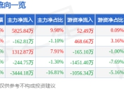 值得买（300785）7月25日主力资金净买入5825.84万元