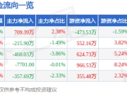 汉仪股份（301270）6月23日主力资金净买入709.39万元