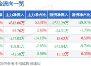 7月25日正川股份（603976）涨停分析：现金管理优化、国际化布局驱动