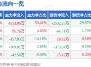 7月25日正川股份（603976）涨停分析：现金管理优化、国际化布局驱动