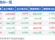ST峡创（300300）7月25日主力资金净买入1220.84万元