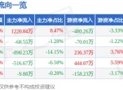 ST峡创（300300）7月25日主力资金净买入1220.84万元